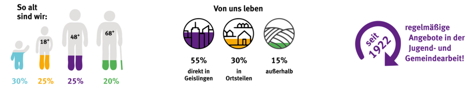 Statistiken über unsere Gemeinde (Stand: 08.2026) Statistiken über unsere Gemeinde (Stand: 08.2026)
